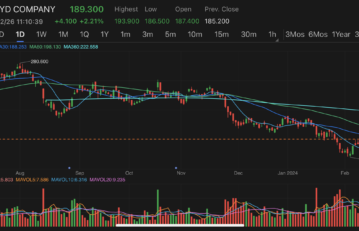 BYD shares surged after chairman Wang Chuanfu doubled planned share buyback