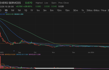 Mainland property management companies rally amid improving market sentiment, China Evergrande Services surges 29%