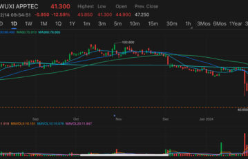 Chinese biotech firms Wuxi Apptec, Wuxi Biologics slump after US lawmakers called for sanctions