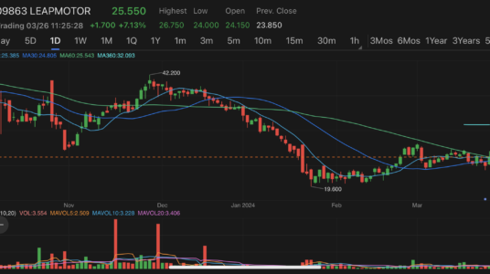 Chinese EV maker Leapmotor surges in Hong Kong after 2023 net loss narrowed, recorded first positive gross profit