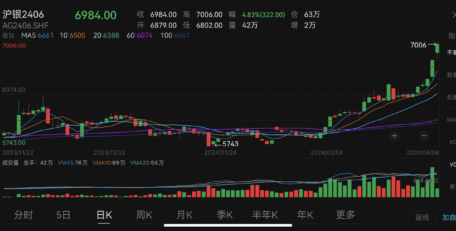 China’s silver futures hit limit-up, gold futures touched new high amid geopolitical tensions, central bank buying