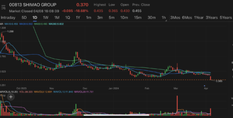 Property developer Shimao Group tumbles in Hong Kong on liquidation petition over $202 mln payment