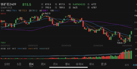 China’s iron ore futures hit highest since early Mar on expectation of policy support, steelmakers’ restocking