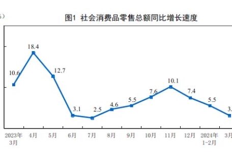 China’s retail sales grew at significantly slower pace in Mar, well below expectations
