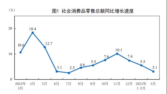 china retail sales