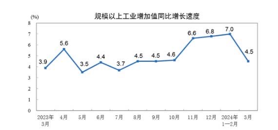 china industrial output