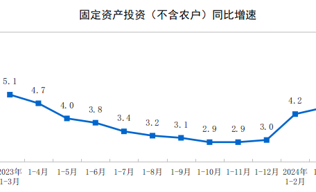 China’s fixed-asset investment grew at faster pace in Q1, real estate investment remained major drag