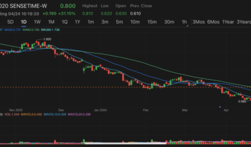 China’s AI software firm SenseTime surges over 30% after releasing new version model