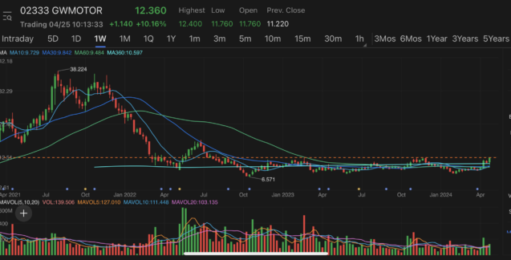 Great Wall Motors surges more than 10% in Hong Kong after posting 17 times surge in Q1 net profit