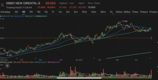 New Oriental Education tumbled over 19% to hit three-month low after reporting lower-than-expected earnings for Feb quarter
