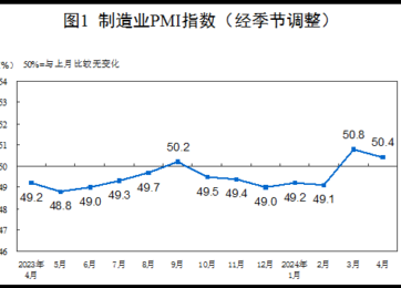 China’s factory activity expanded for 2nd straight month in Apr, production picked up, demand grew at slower pace