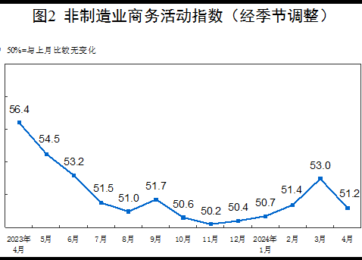 China’s non-manufacturing sector expanded at slower pace in Apr