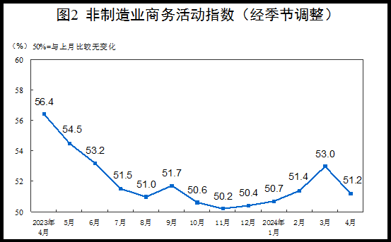 china non-manufacturing