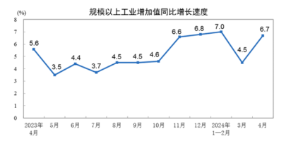 China’s industrial production picked up in Apr boosted by improving external demand