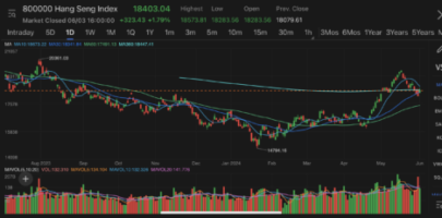 Hong Kong stocks rallied on Monday, tech heavyweights, automakers, shipping companies outperformed
