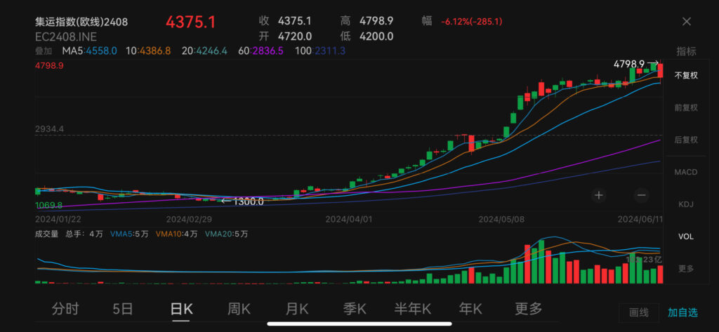 china shipping futures