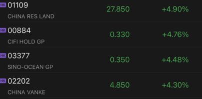 Mainland Chinese property developers rally in Hong Kong after major developers posted stronger-than-expected sales in Jun