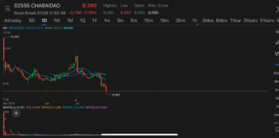 Chinese freshly-made tea drink brands Chabaido, Nayuki hit new record lows in Hong Kong amid intensifying price competition