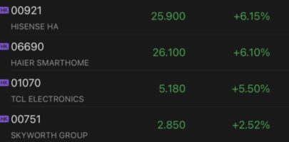 Chinese home appliance makers rally after government announced measures to further promote equipment renewal, trade-in of consumer goods