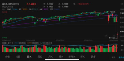 Chinese yuan strengthens sharply to break through 7.12/dollar mark on expectation of US rate cut in Sept, weaker-than-expected employment data