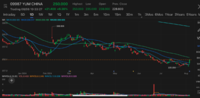 Yum China surged over 10% in Hong Kong after reporting record revenue in Q2