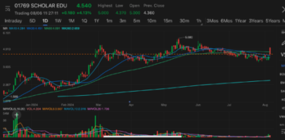 Scholar Education surges to one-month high after forecast 95.5% growth in H1 adjusted net profit