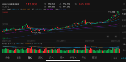China treasury futures tumble after previous strong rally amid stock sell-off