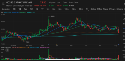 Cathay Pacific Airways closed lower after reporting H1 net profit slid 15.3%