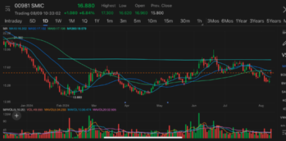 China’s top chipmaker SMIC’s shares rally after Q2 earnings beat market expectations