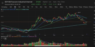 Foxconn Industrial Internet surges after reporting record earnings for first half