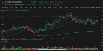 World’s top pork producer WH Group surges after it posted strong earnings for H1, analysts raised target prices