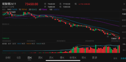 China’s lithium carbonate futures hit new record low amid industry oversupply, falling prices