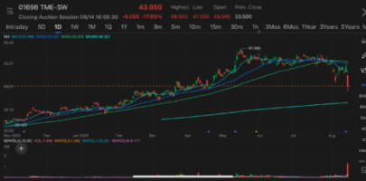 Tencent Music Entertainment tumbled up to 22% to hit five-year low after analysts slashed target prices following H1 earnings announcement