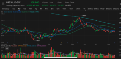 JD.com surged up to 8% after Q2 net profit surged 92% on year, beat market expectations