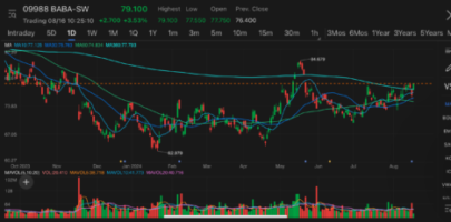 Alibaba trade higher after quarterly earnings results, primary listing expected to be completed by end of Aug