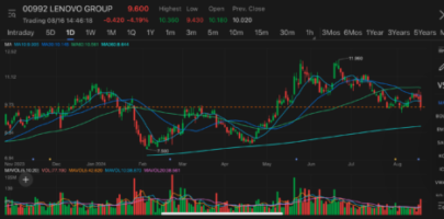 Lenovo shares in Hong Kong after Jun quarter results, some analysts cut target prices