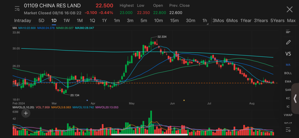 china resources land