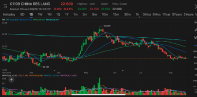 China Resources Land’s BBB+ rating affirmed, 2024 contracted sales expected to drop 15% – Fitch Ratings