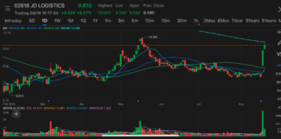 JD Logistics continues to rally in Hong Kong after reporting better-than-expected earnings results