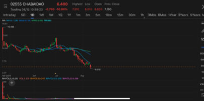 Chinese fruit tea chain Chabaidao tumbled up to 16% to hit new low since listing after forecasting up to 63% drop in H1 net profit