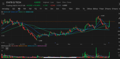 Q Tech surges for 3rd straight trading day, jumping up to 18% after reporting better-than-expected H1 earnings