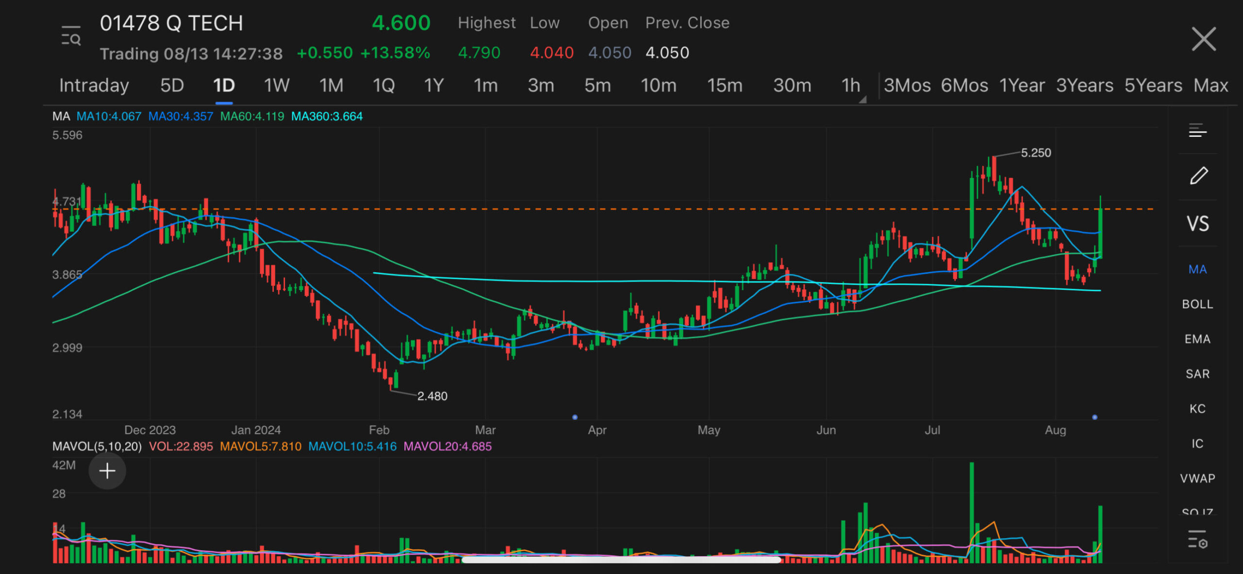 Q Tech surges for 3rd straight trading day, jumping up to 18% after reporting better-than-expected H1 earnings