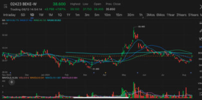 Chinese real estate service platform Beike surged nearly 9% after results, expansion of stock buyback