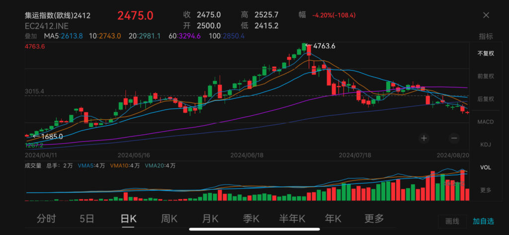 china shipping futures