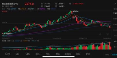 China’s shipping futures hit lowest since Jun as container freight rates decline