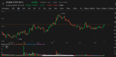 Chinese sportswear brand Xtep International jumped over 5% on H1 earnings growth, higher dividend