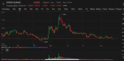Sunac China shares slide in Hong Kong after forecasting 15 bn yuan loss for first half