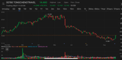 Tongcheng Travel rallies in Hong Kong after Q2 revenue hit new high driven by China’s robust travel demand