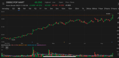 Chinese toy company Pop Mart surged 11% to hit highest since Jan 2022, jumping 130% year to date
