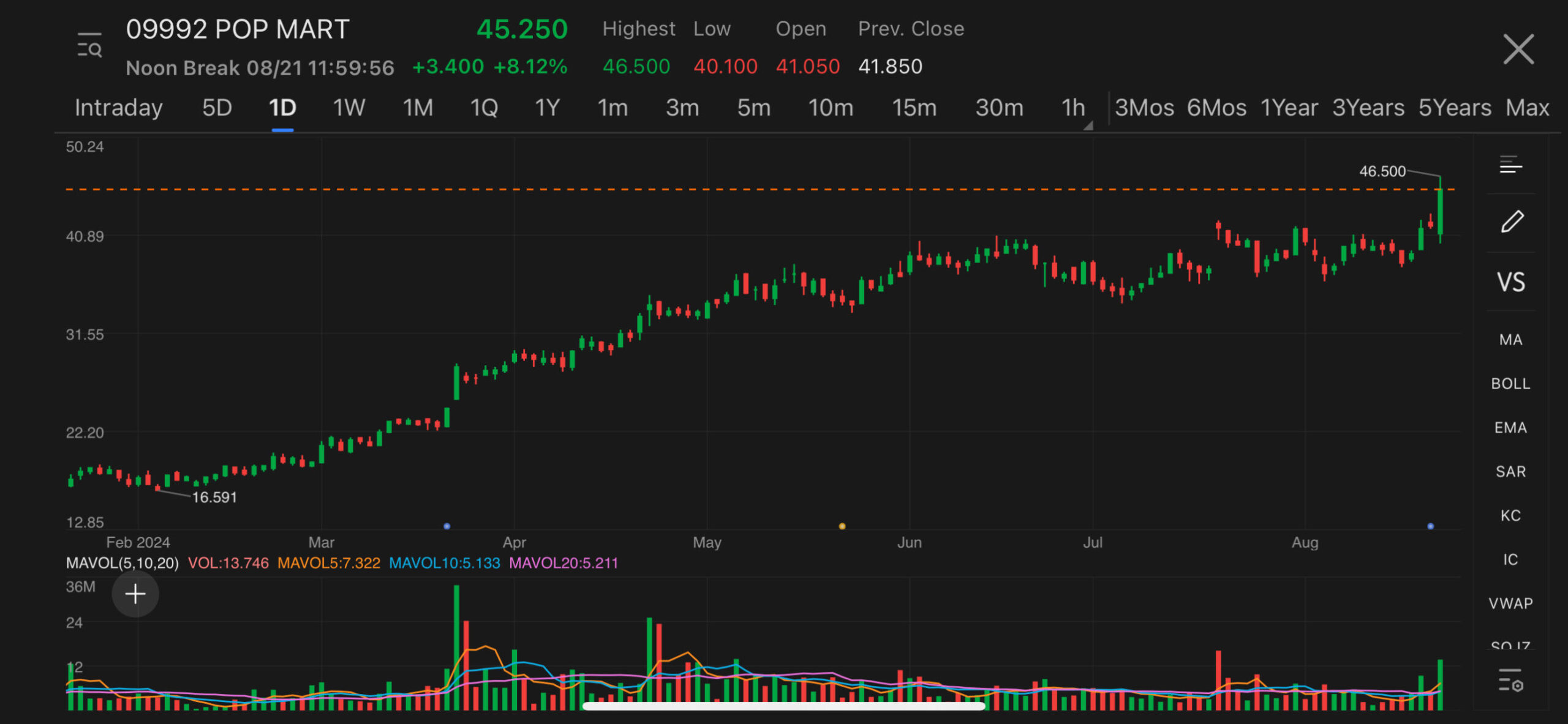 Chinese toy company Pop Mart surged 11% to hit highest since Jan 2022, jumping 130% year to date